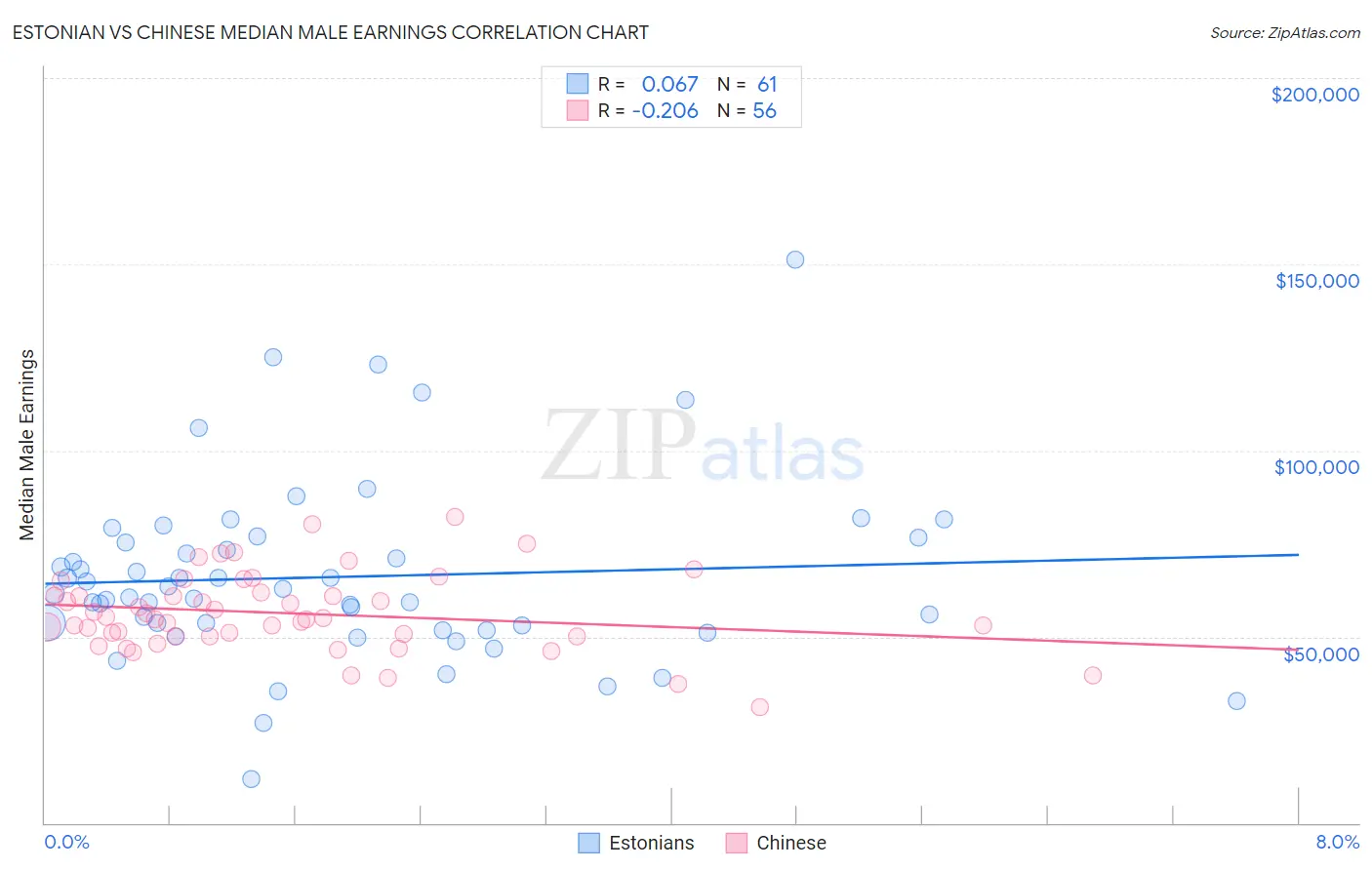 Estonian vs Chinese Median Male Earnings