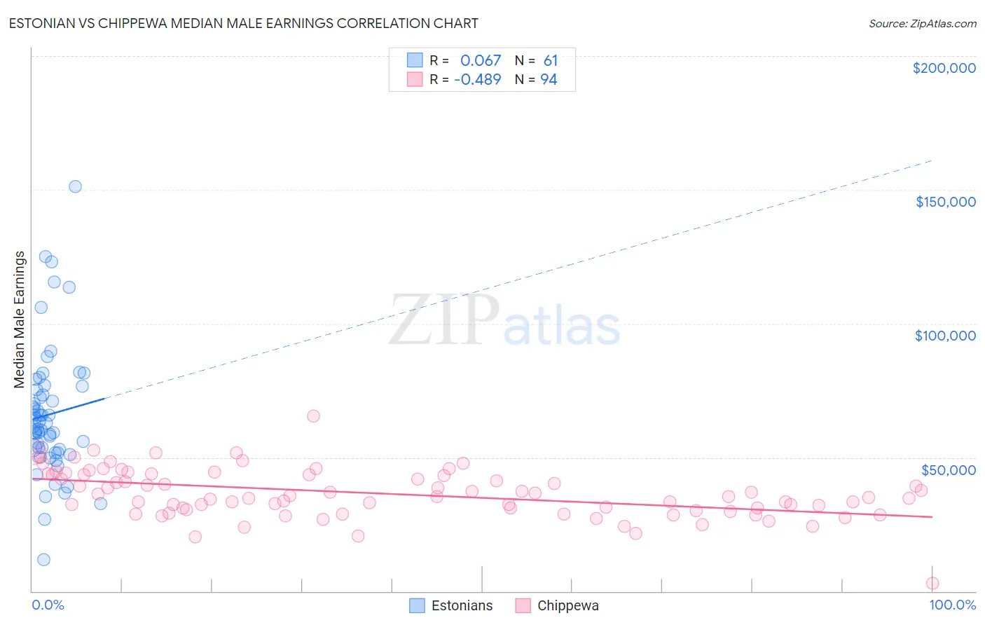 Estonian vs Chippewa Median Male Earnings