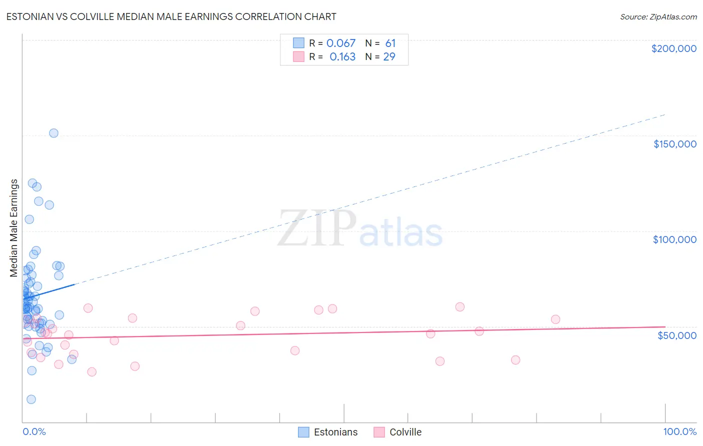 Estonian vs Colville Median Male Earnings