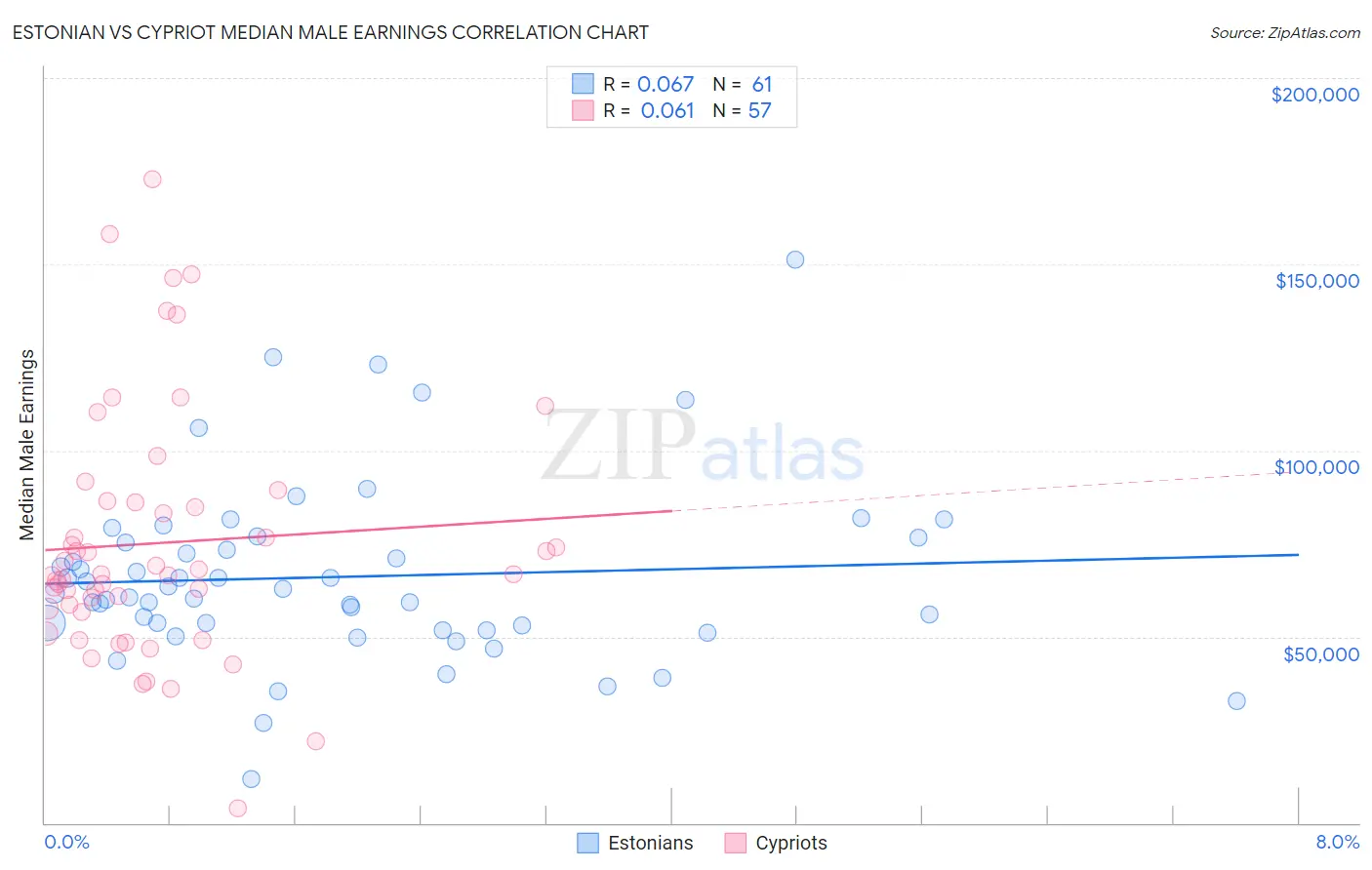 Estonian vs Cypriot Median Male Earnings