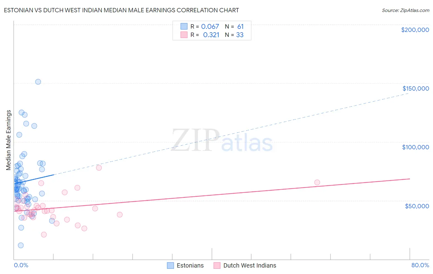 Estonian vs Dutch West Indian Median Male Earnings