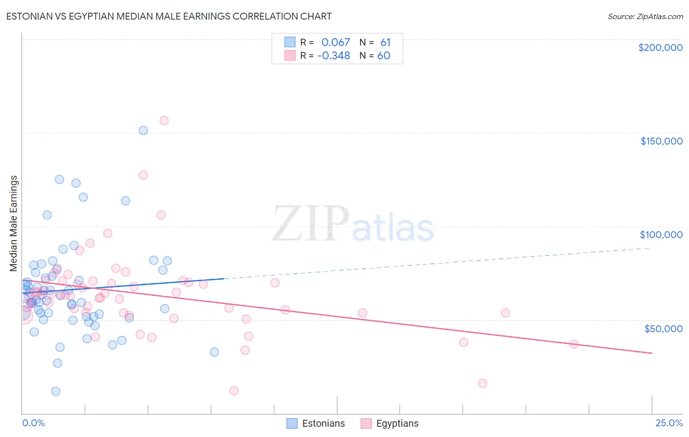 Estonian vs Egyptian Median Male Earnings