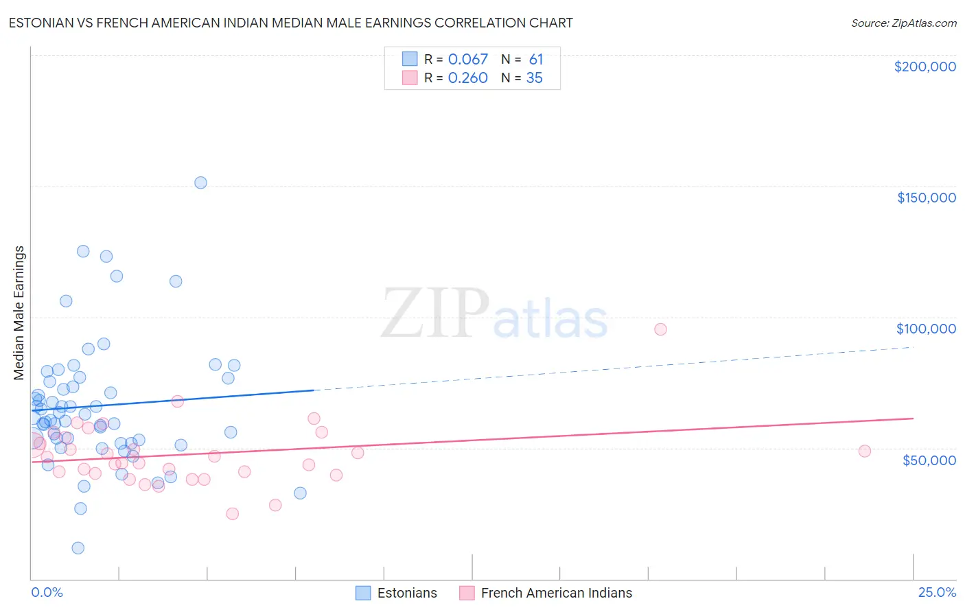 Estonian vs French American Indian Median Male Earnings