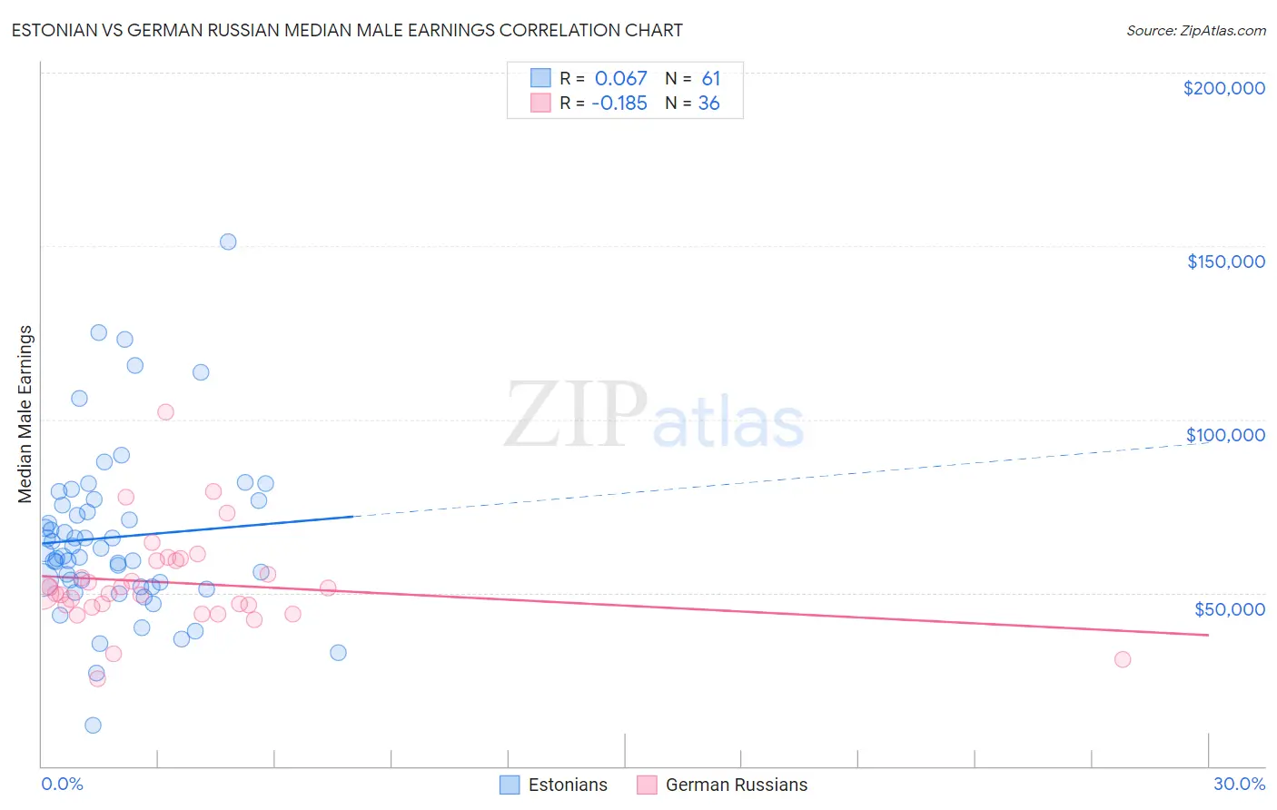 Estonian vs German Russian Median Male Earnings