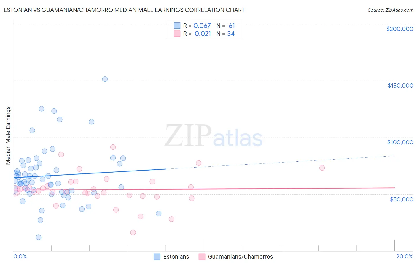 Estonian vs Guamanian/Chamorro Median Male Earnings