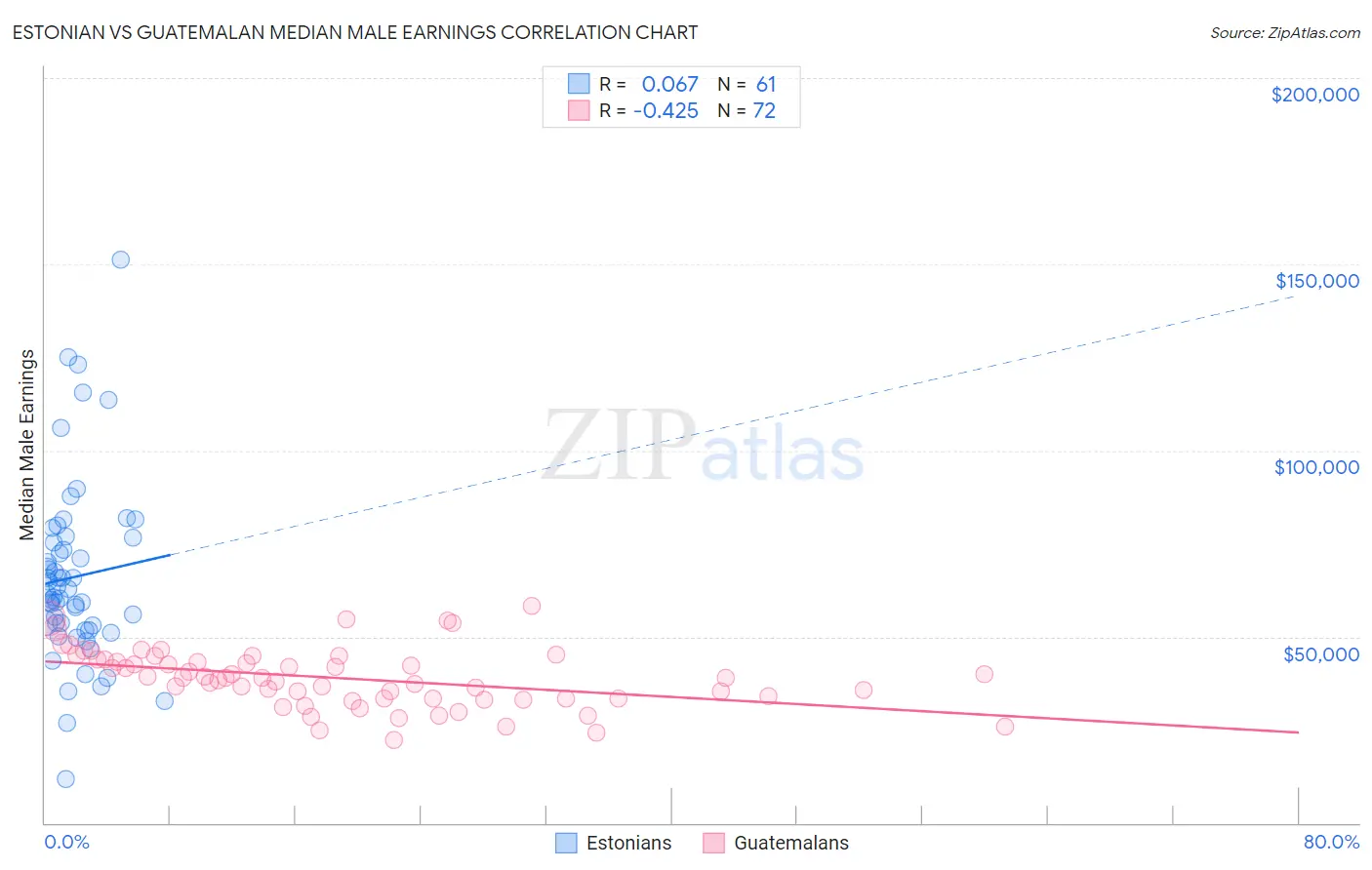 Estonian vs Guatemalan Median Male Earnings