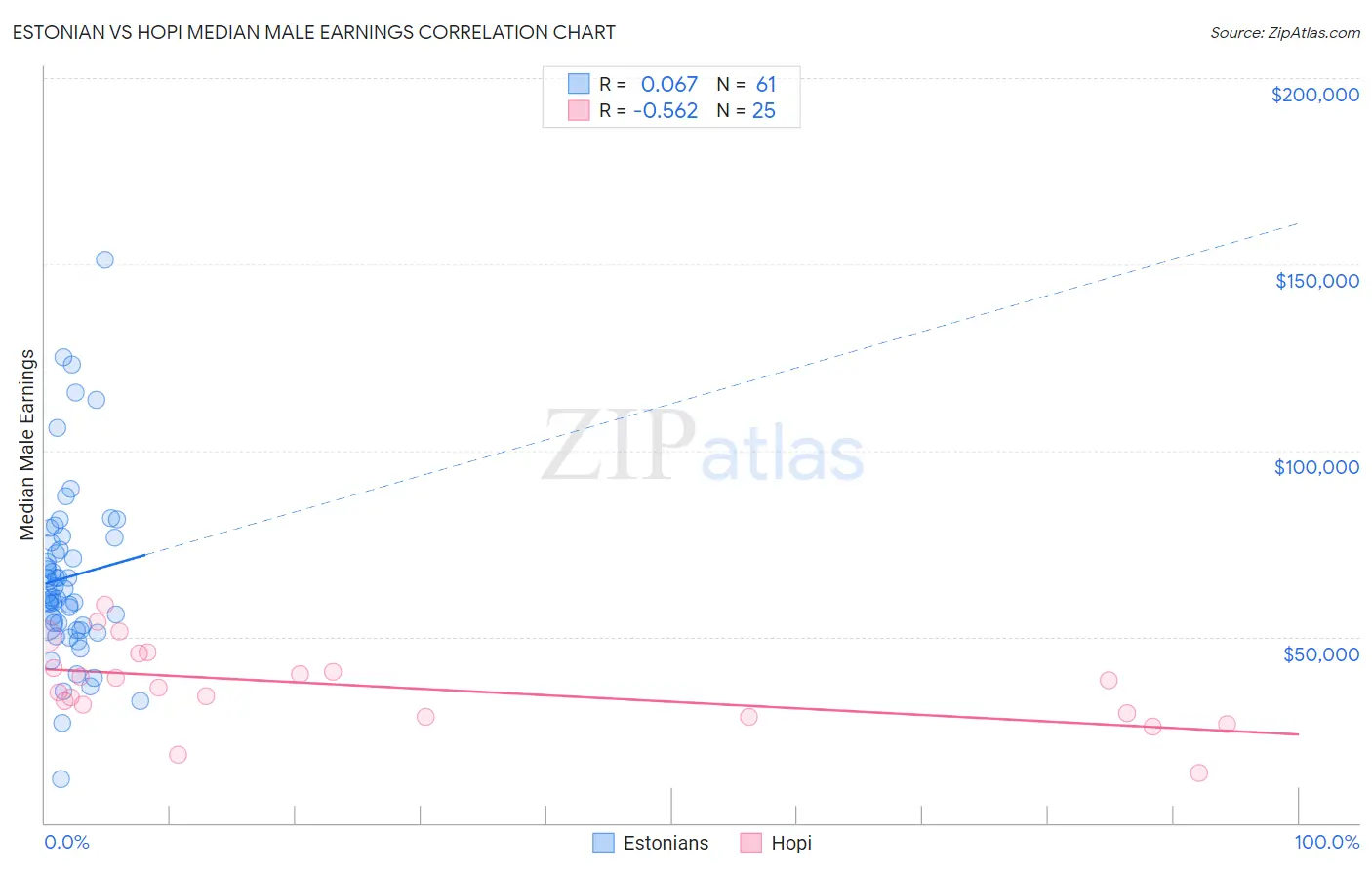 Estonian vs Hopi Median Male Earnings