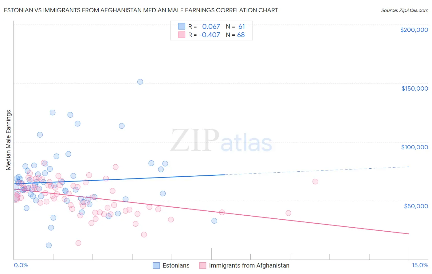 Estonian vs Immigrants from Afghanistan Median Male Earnings