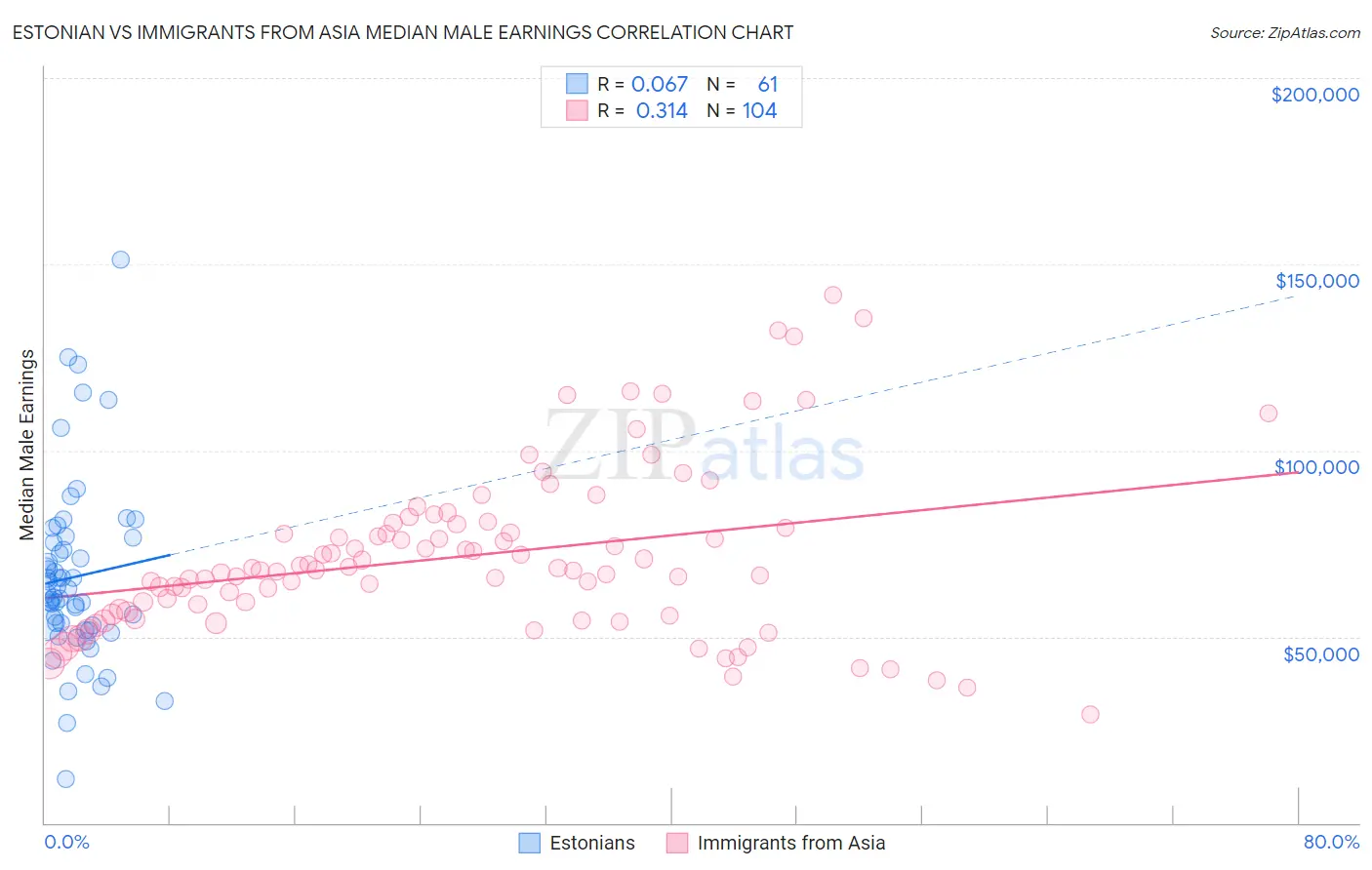 Estonian vs Immigrants from Asia Median Male Earnings