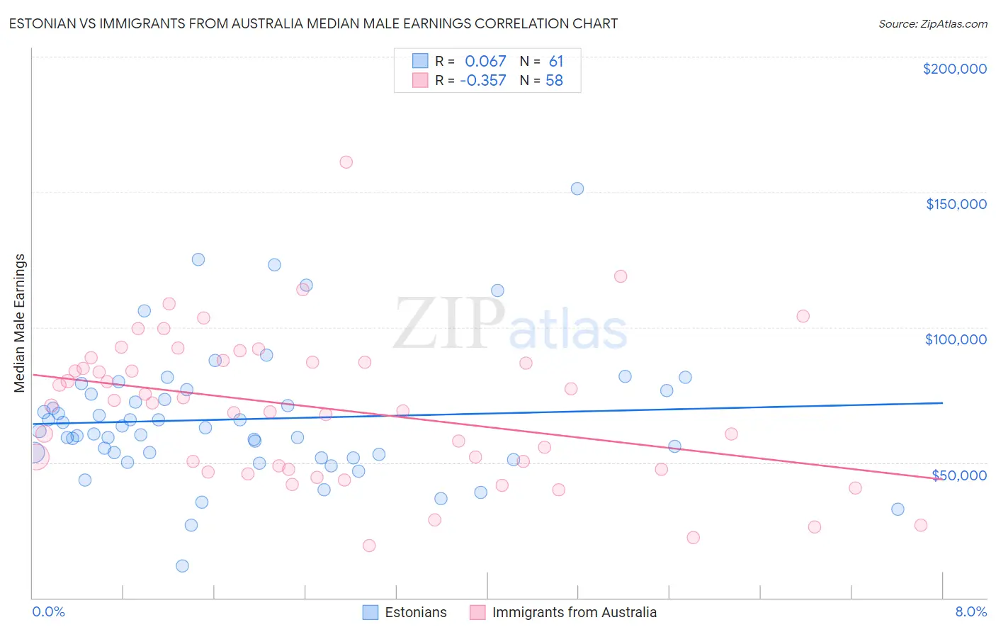 Estonian vs Immigrants from Australia Median Male Earnings