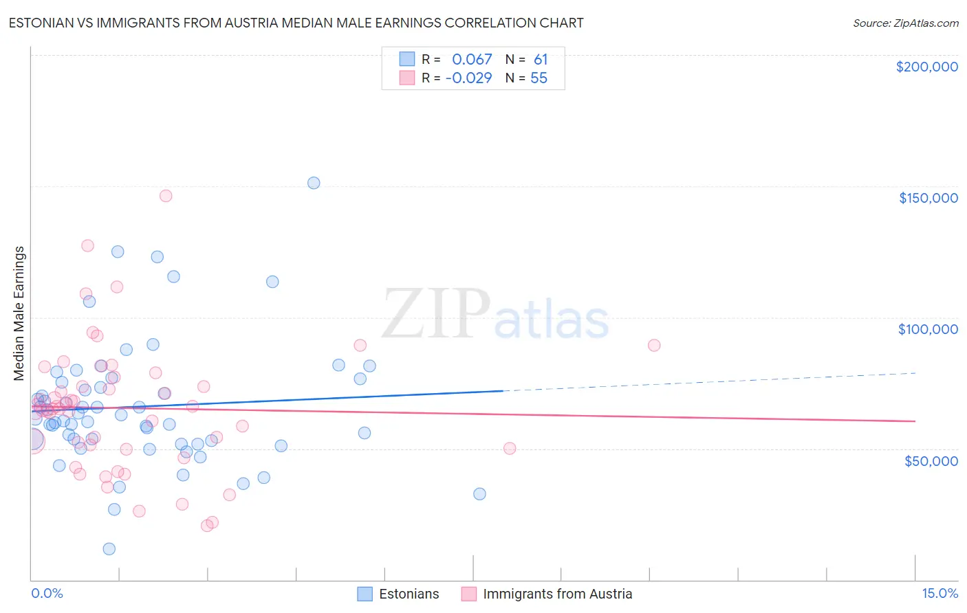 Estonian vs Immigrants from Austria Median Male Earnings