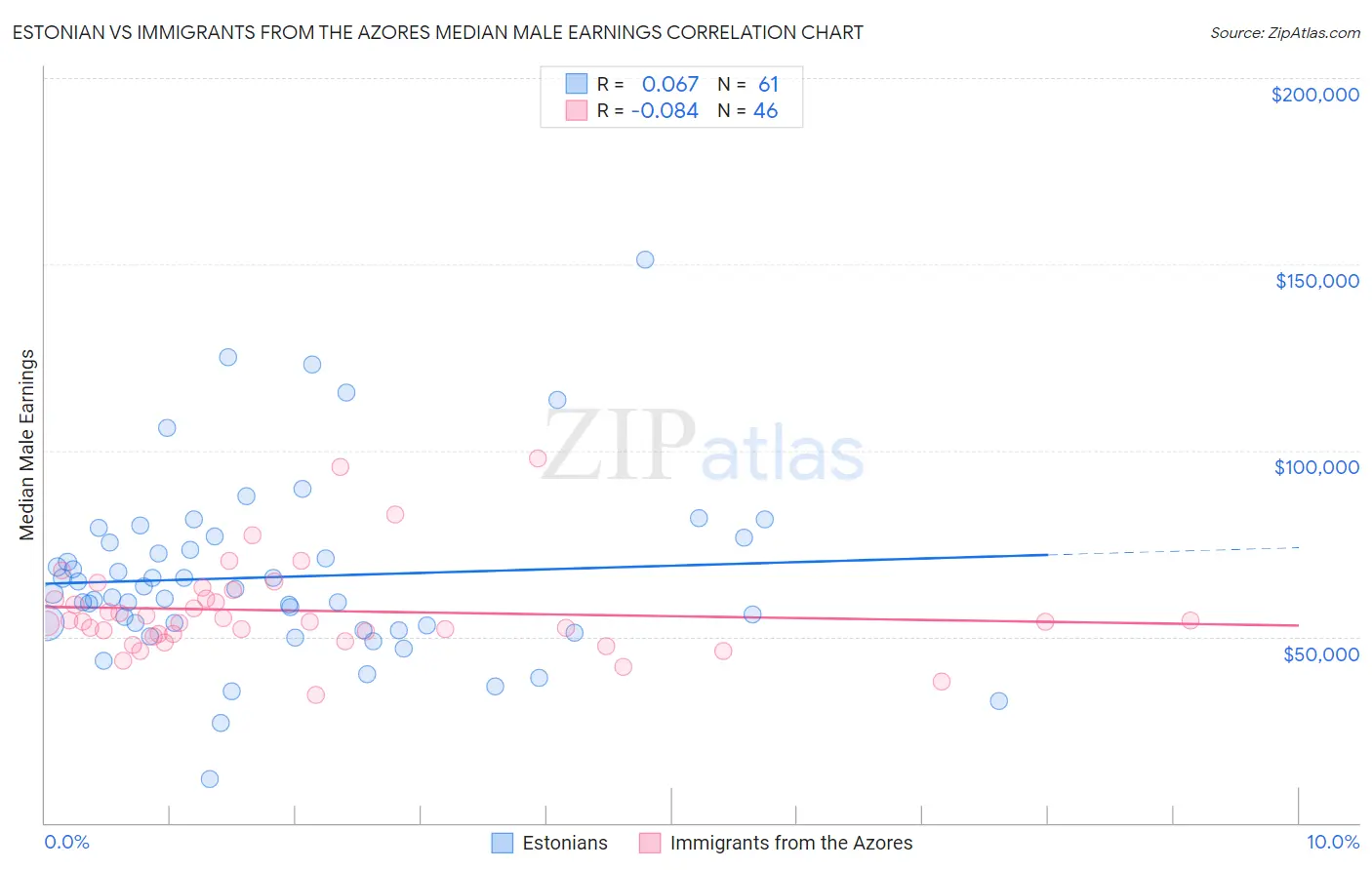 Estonian vs Immigrants from the Azores Median Male Earnings