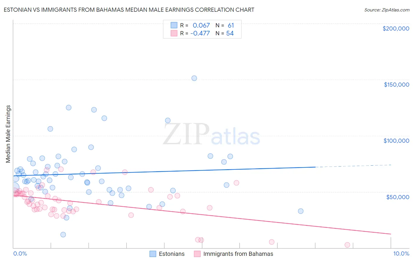 Estonian vs Immigrants from Bahamas Median Male Earnings