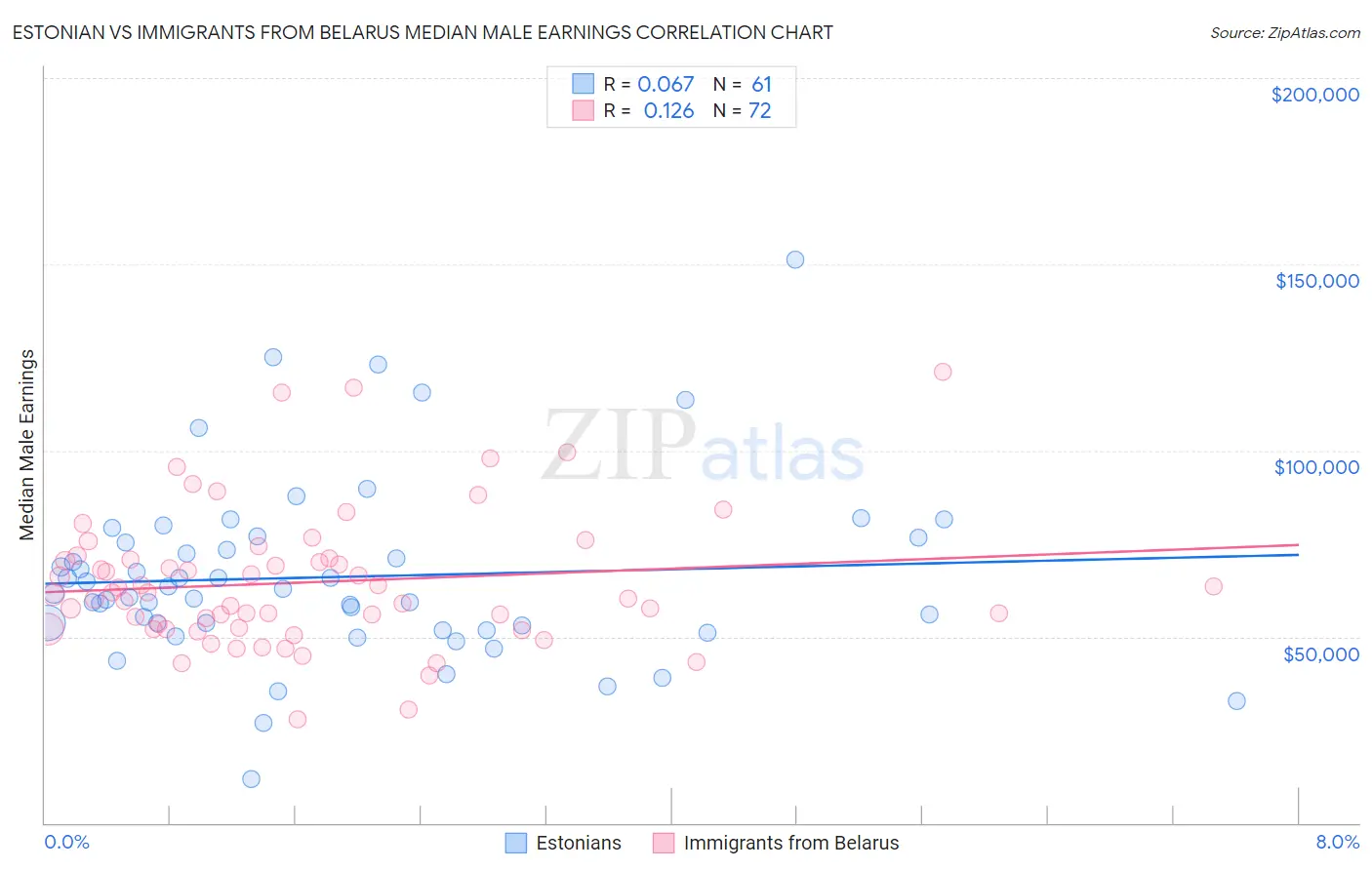 Estonian vs Immigrants from Belarus Median Male Earnings