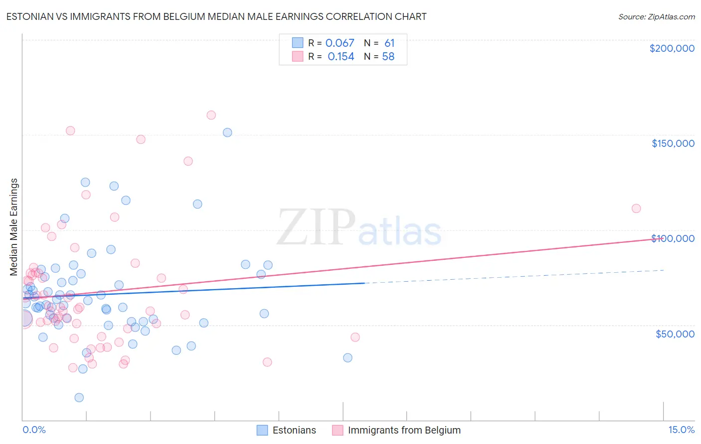 Estonian vs Immigrants from Belgium Median Male Earnings