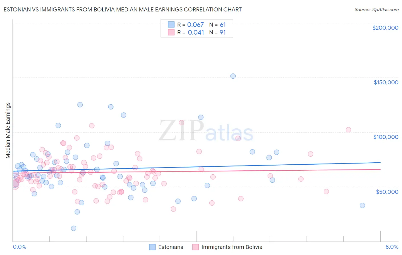 Estonian vs Immigrants from Bolivia Median Male Earnings