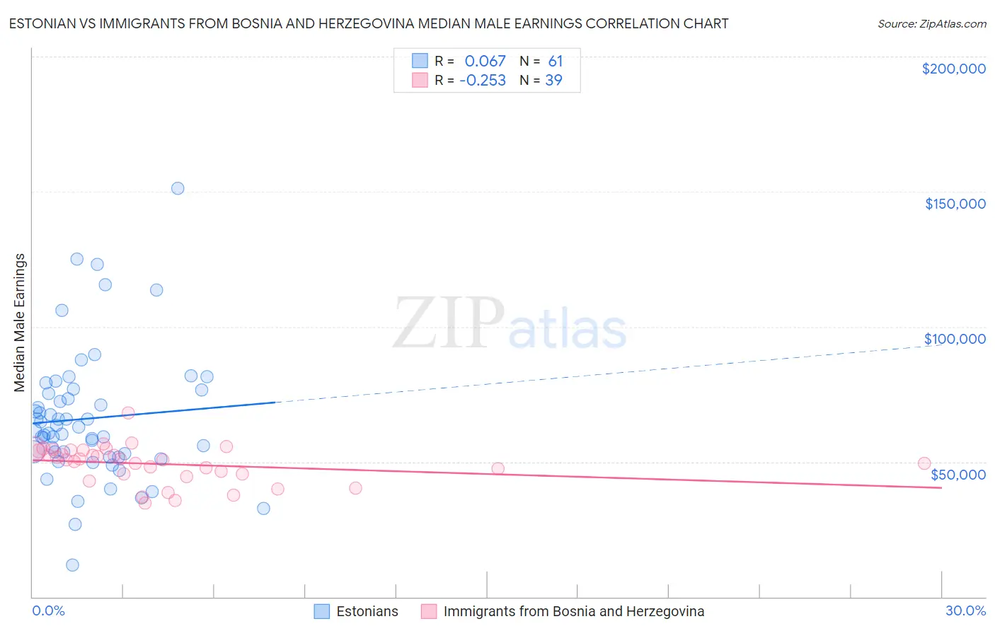 Estonian vs Immigrants from Bosnia and Herzegovina Median Male Earnings