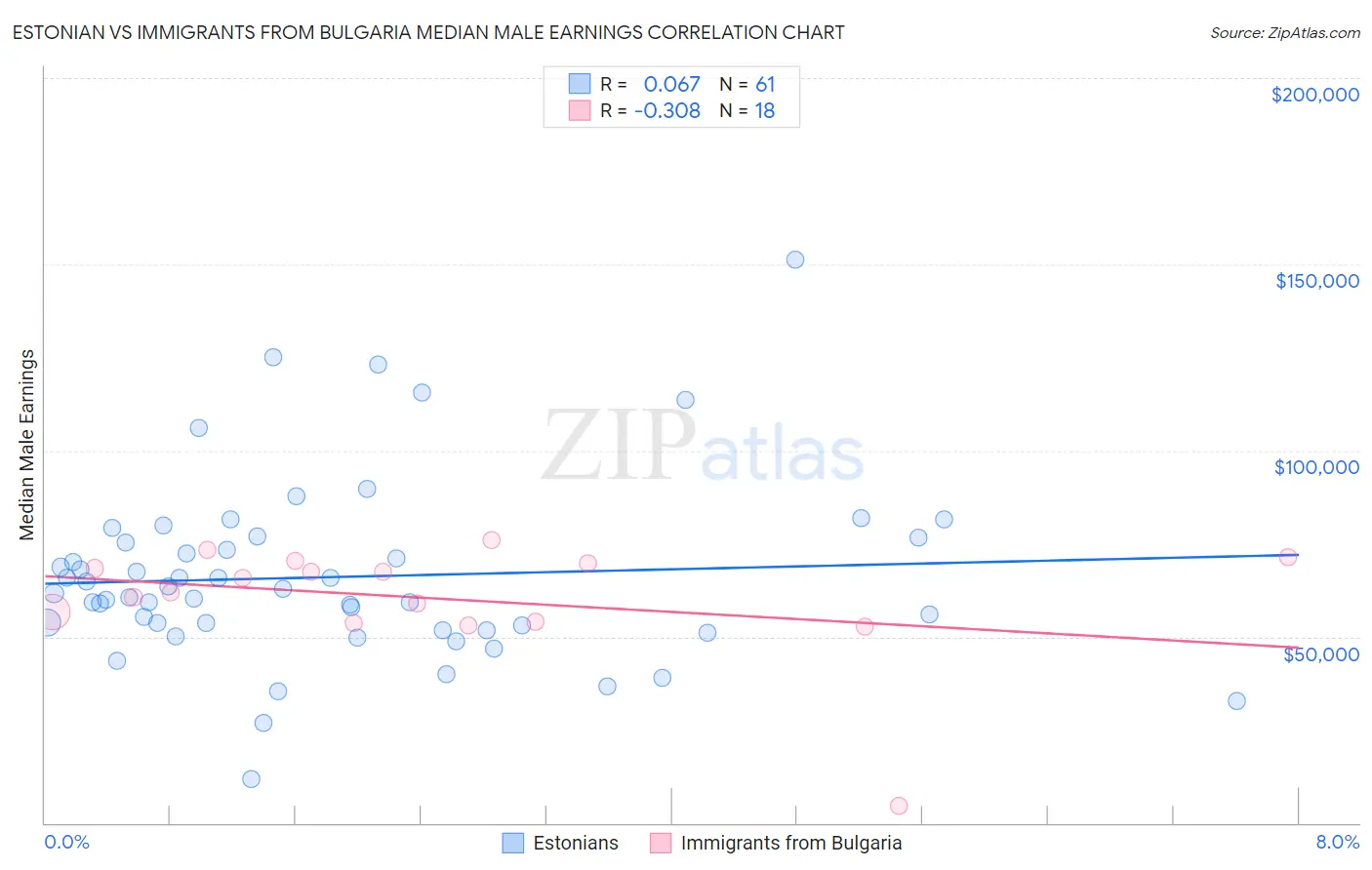 Estonian vs Immigrants from Bulgaria Median Male Earnings