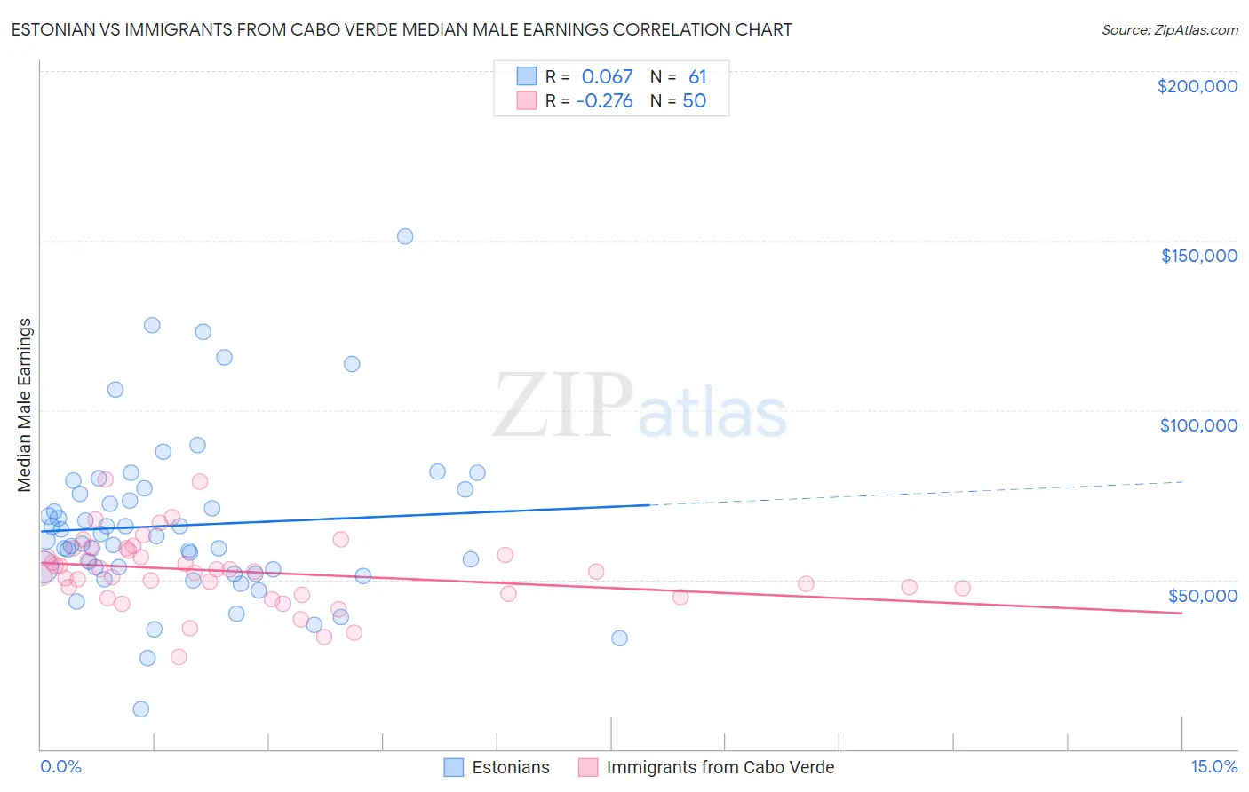Estonian vs Immigrants from Cabo Verde Median Male Earnings