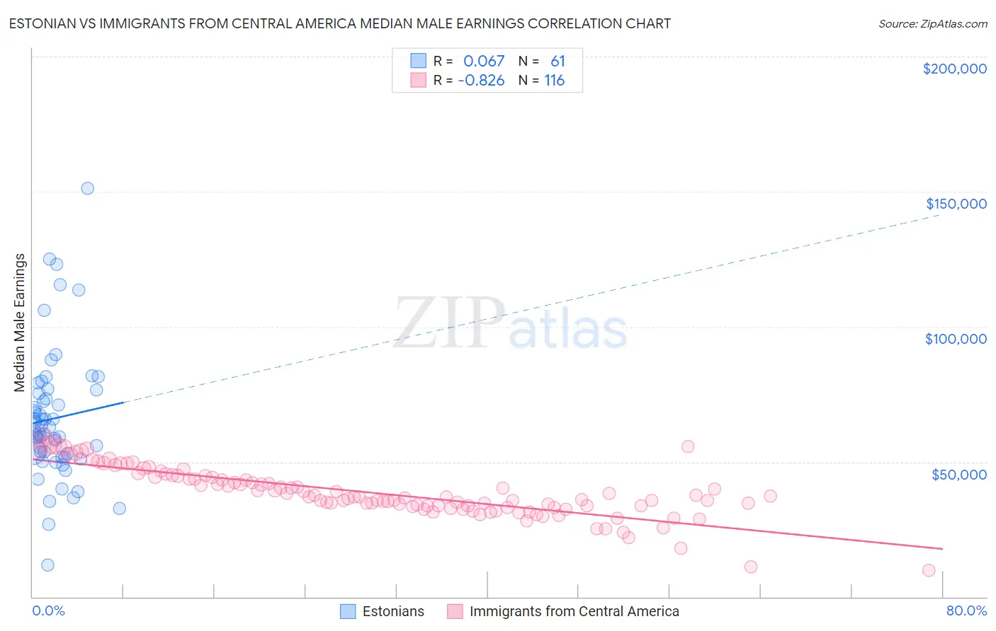 Estonian vs Immigrants from Central America Median Male Earnings