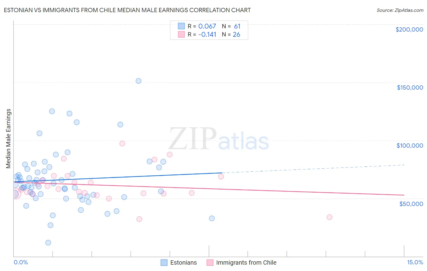 Estonian vs Immigrants from Chile Median Male Earnings