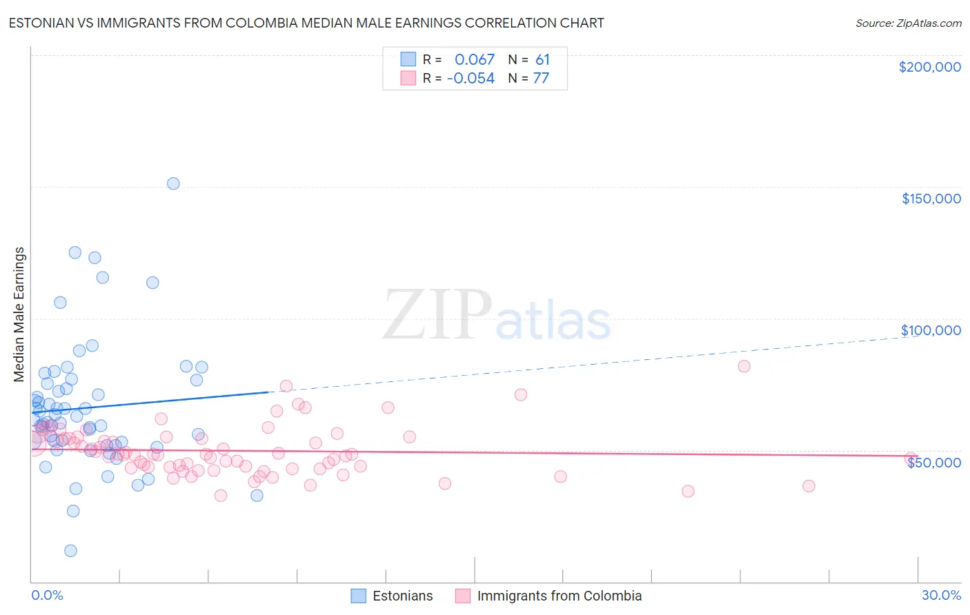 Estonian vs Immigrants from Colombia Median Male Earnings