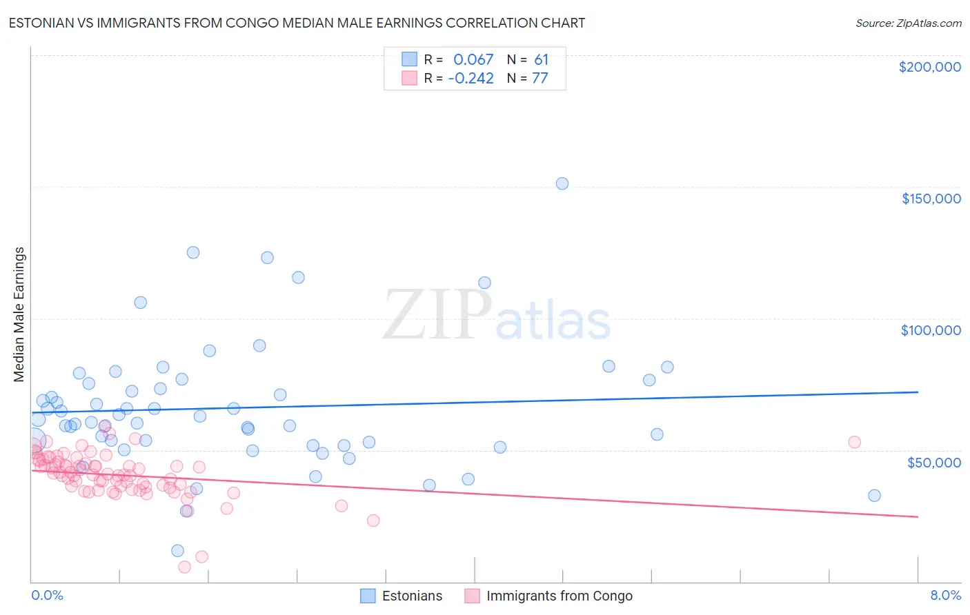 Estonian vs Immigrants from Congo Median Male Earnings