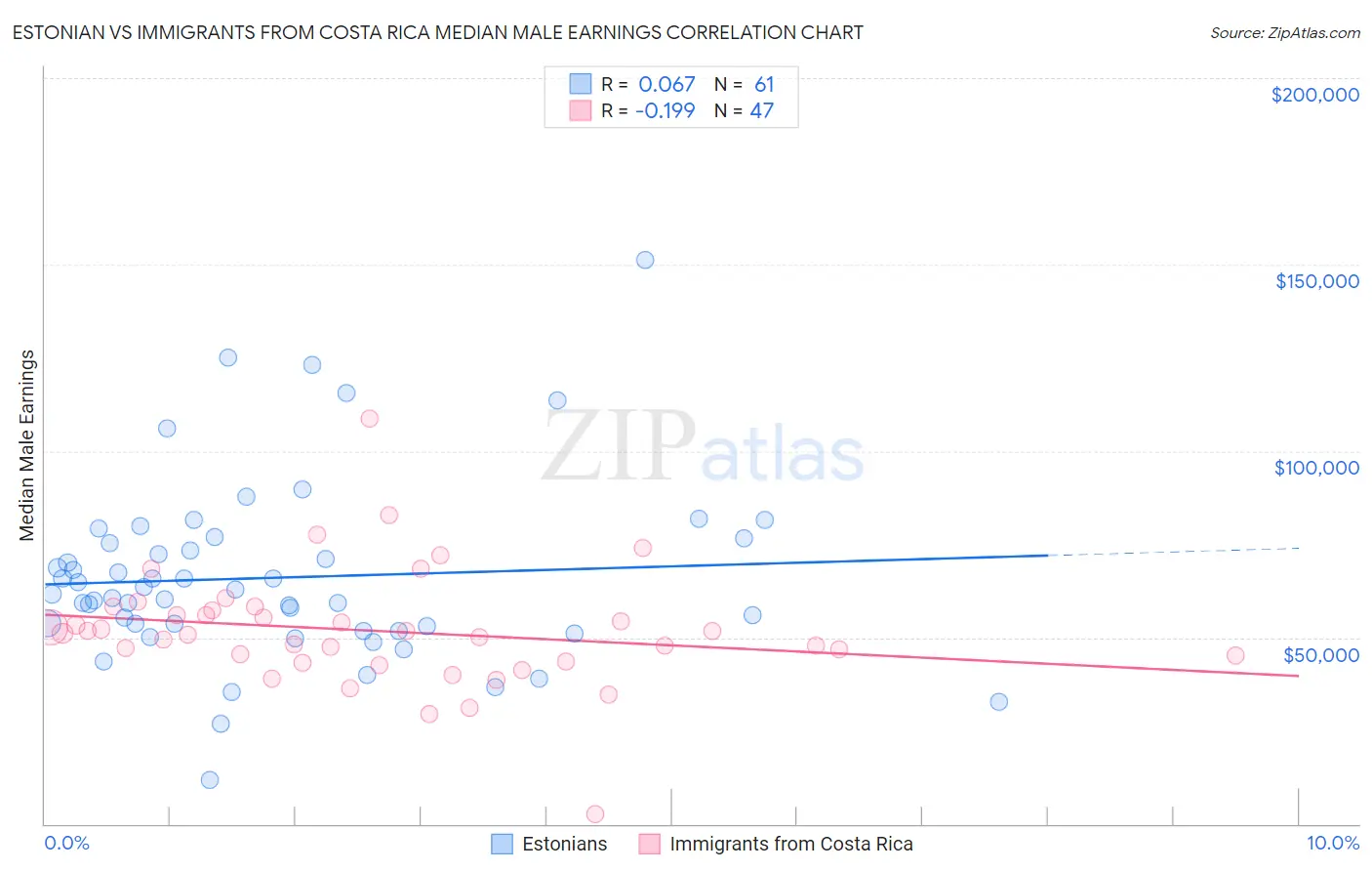 Estonian vs Immigrants from Costa Rica Median Male Earnings