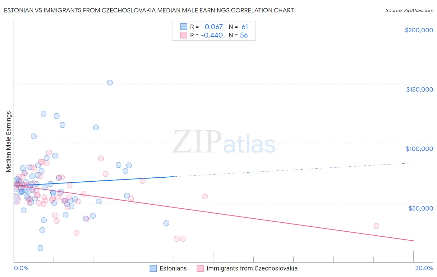 Estonian vs Immigrants from Czechoslovakia Median Male Earnings