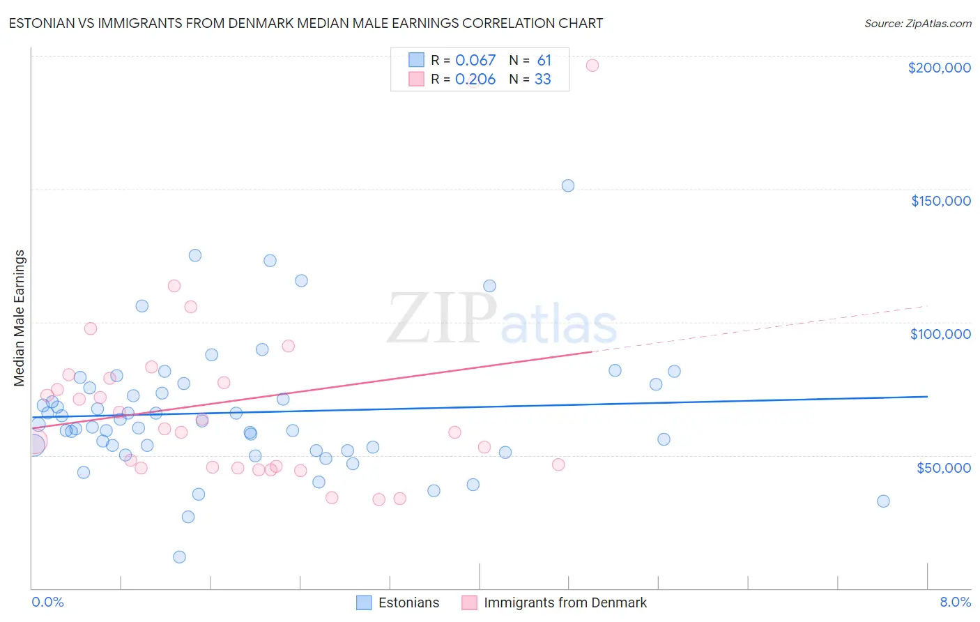 Estonian vs Immigrants from Denmark Median Male Earnings