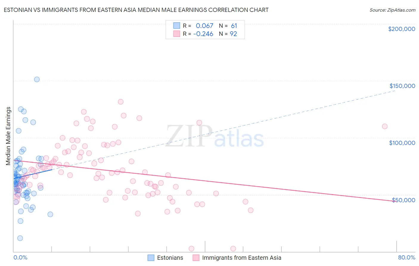Estonian vs Immigrants from Eastern Asia Median Male Earnings