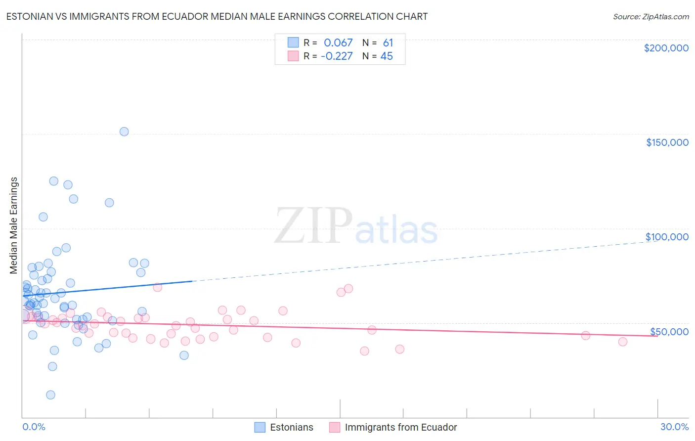 Estonian vs Immigrants from Ecuador Median Male Earnings