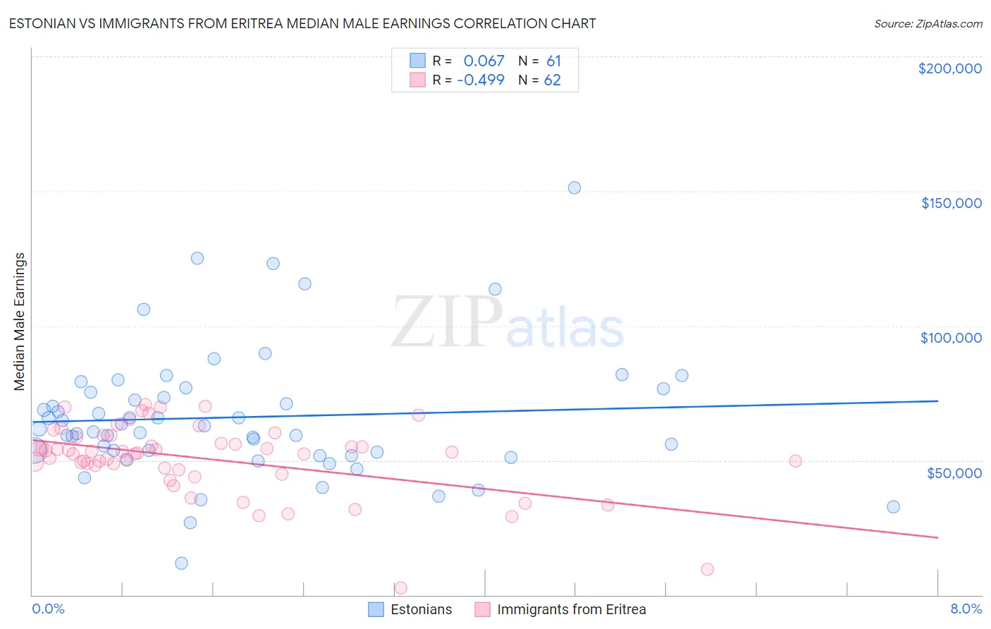 Estonian vs Immigrants from Eritrea Median Male Earnings
