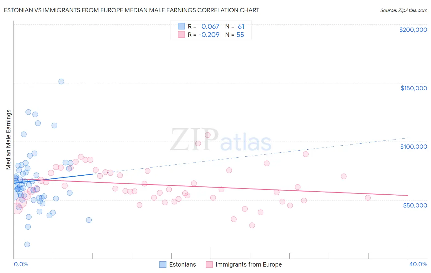 Estonian vs Immigrants from Europe Median Male Earnings