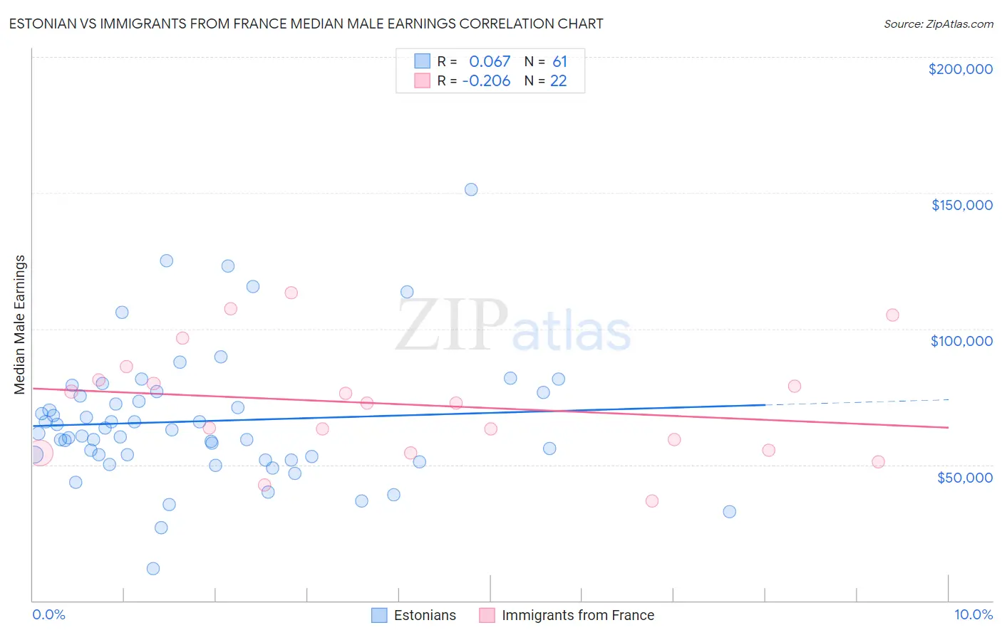 Estonian vs Immigrants from France Median Male Earnings