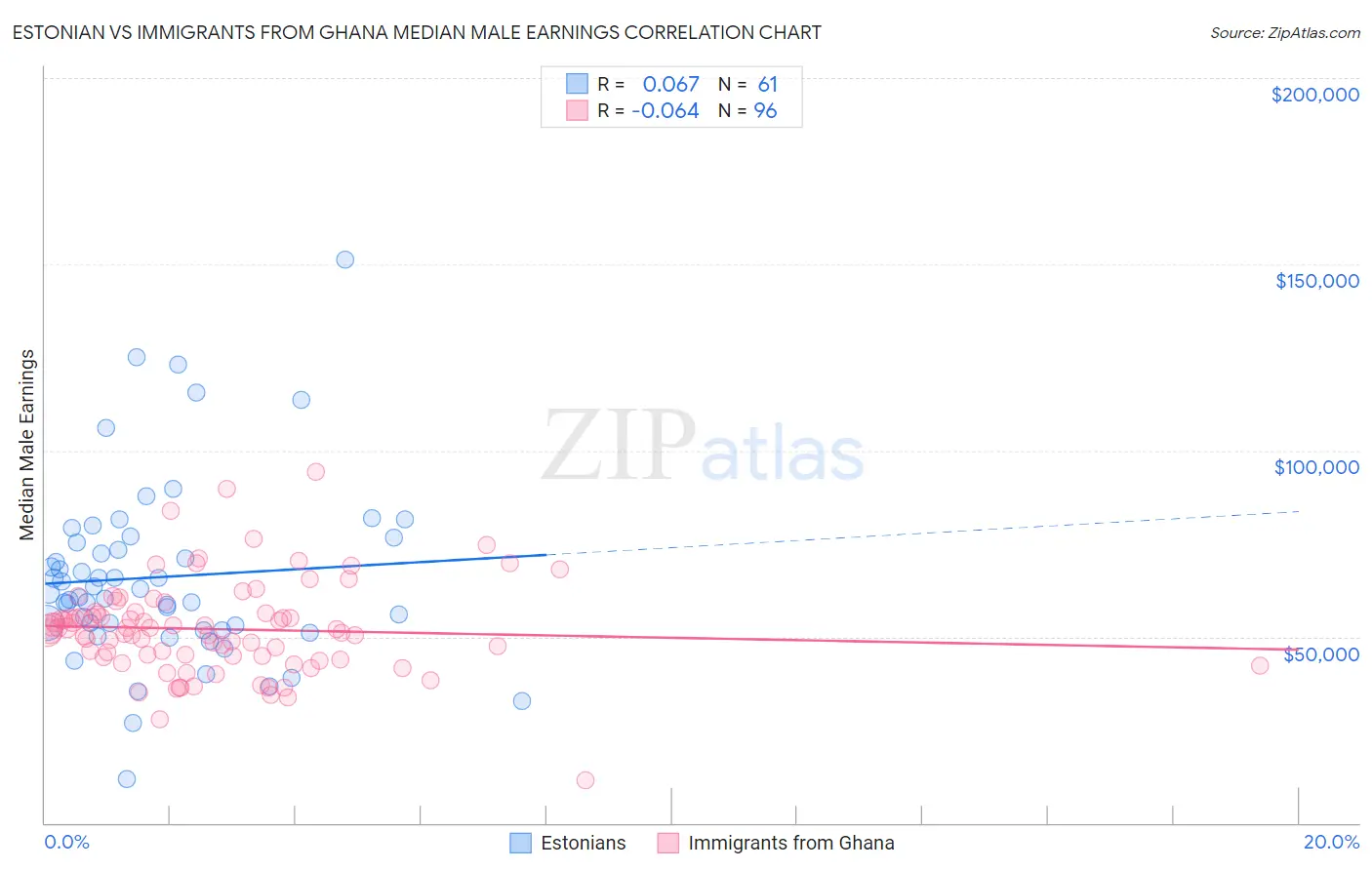 Estonian vs Immigrants from Ghana Median Male Earnings