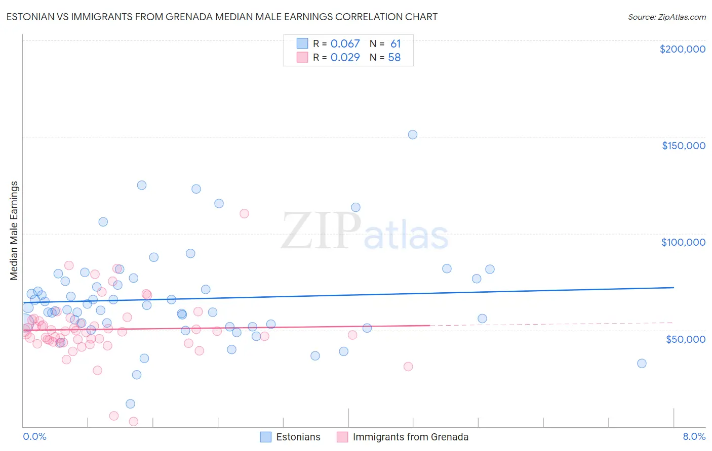Estonian vs Immigrants from Grenada Median Male Earnings