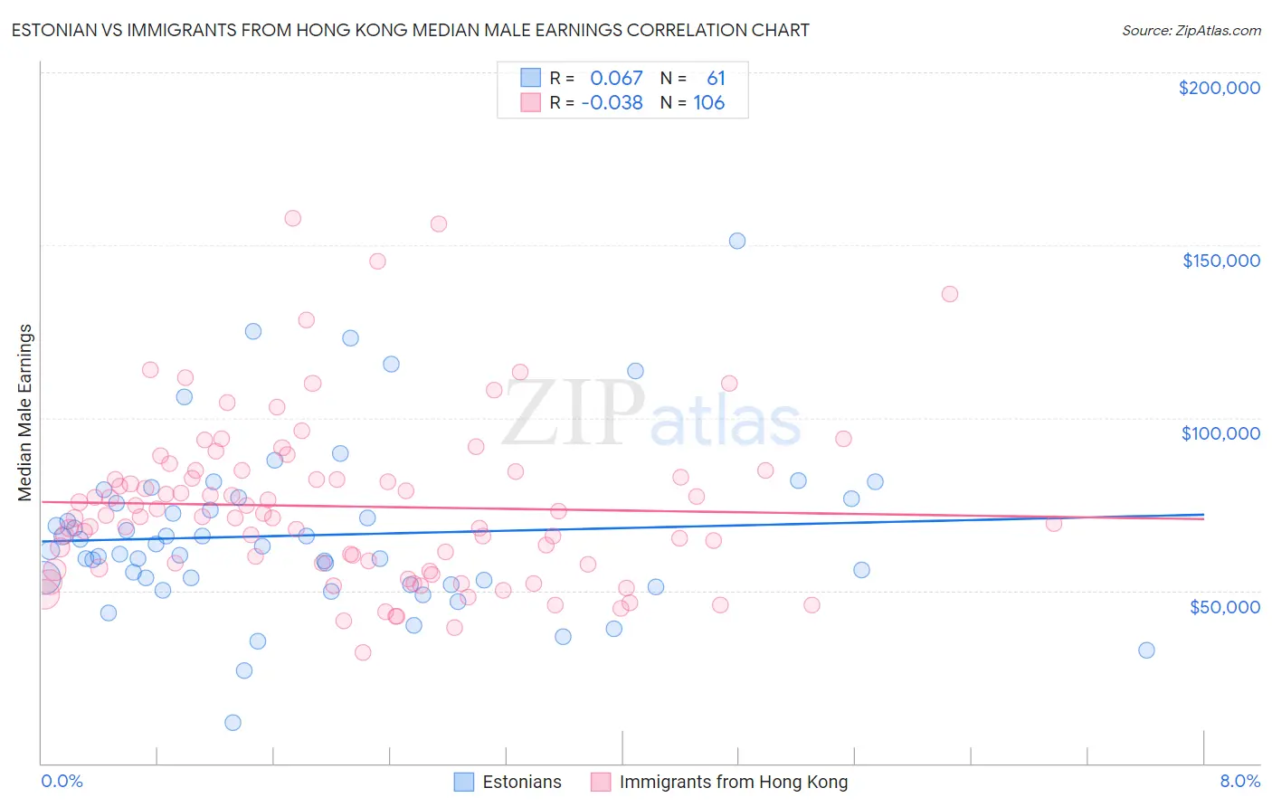 Estonian vs Immigrants from Hong Kong Median Male Earnings