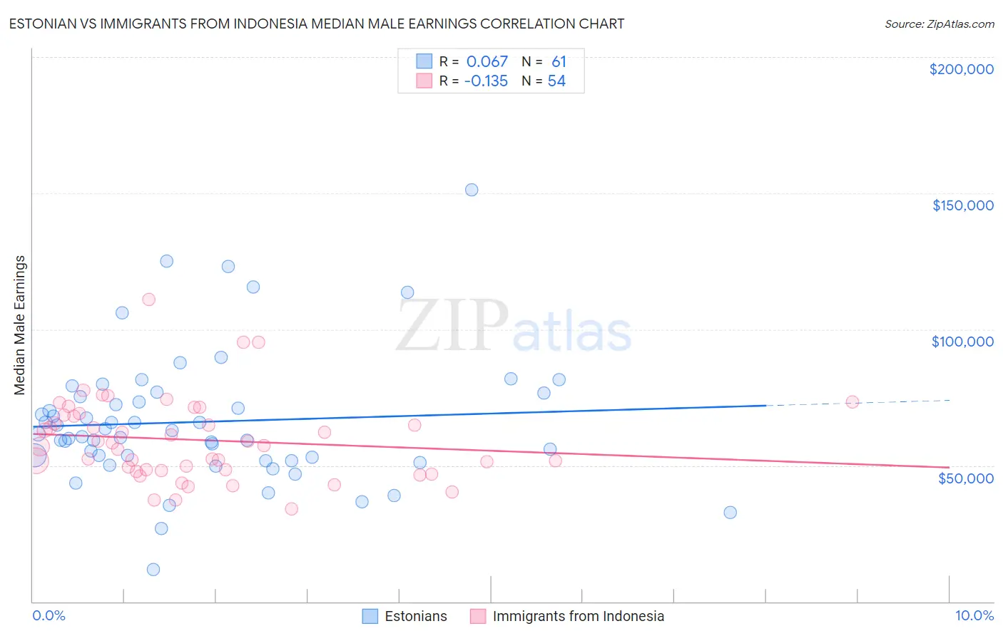 Estonian vs Immigrants from Indonesia Median Male Earnings