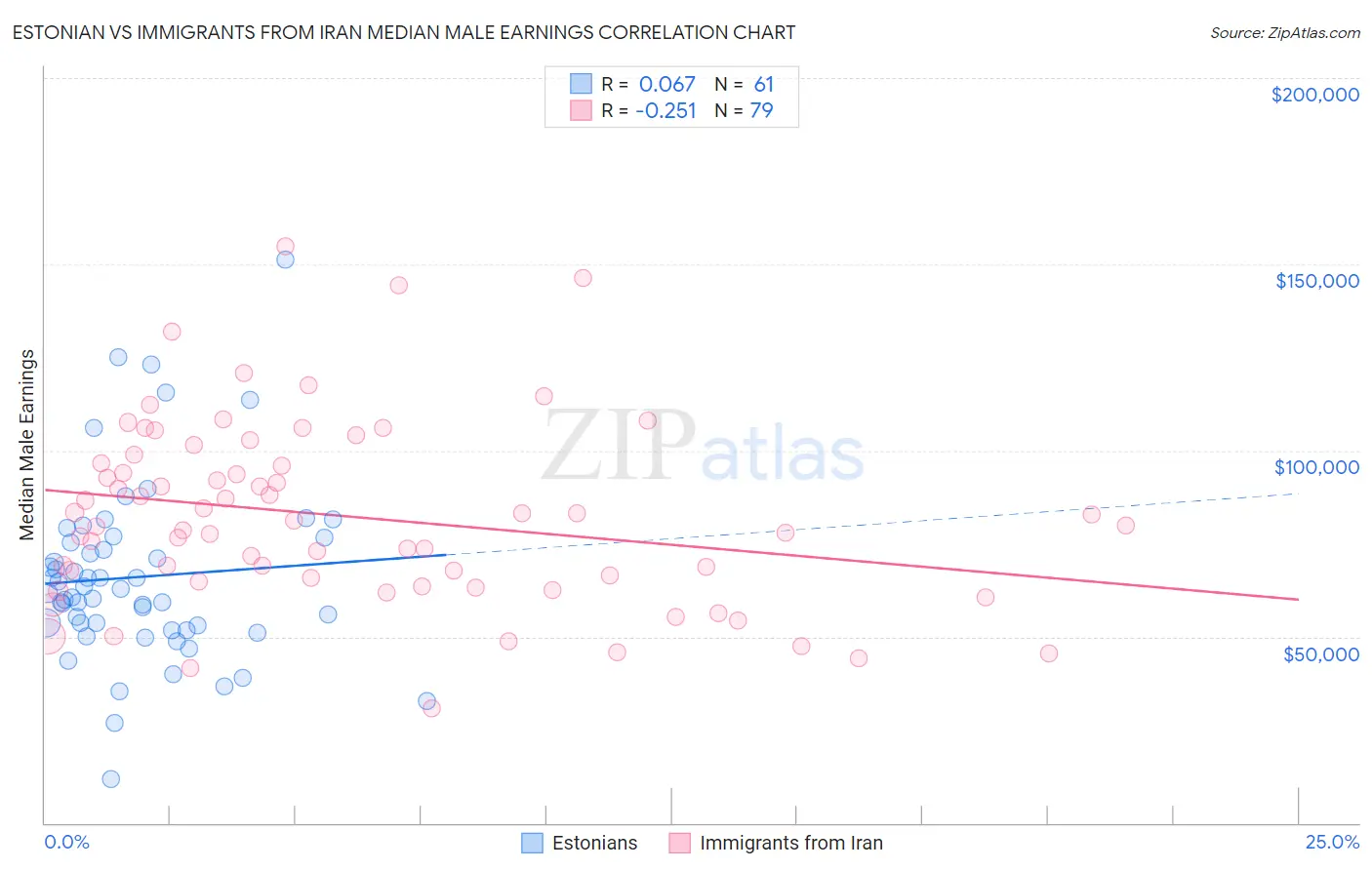 Estonian vs Immigrants from Iran Median Male Earnings