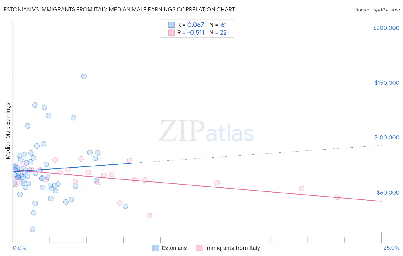 Estonian vs Immigrants from Italy Median Male Earnings