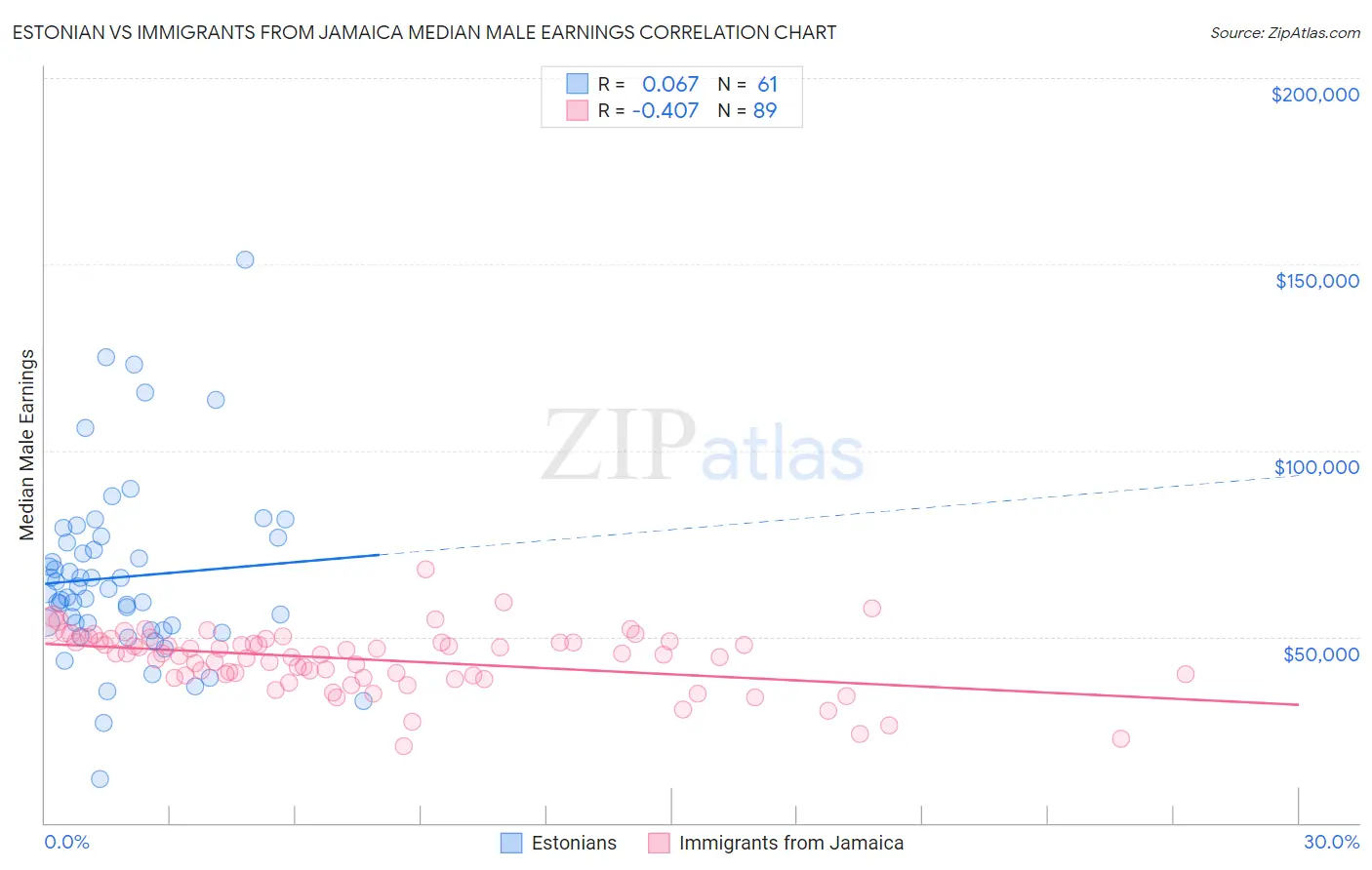 Estonian vs Immigrants from Jamaica Median Male Earnings
