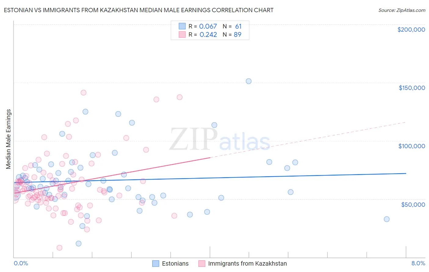 Estonian vs Immigrants from Kazakhstan Median Male Earnings