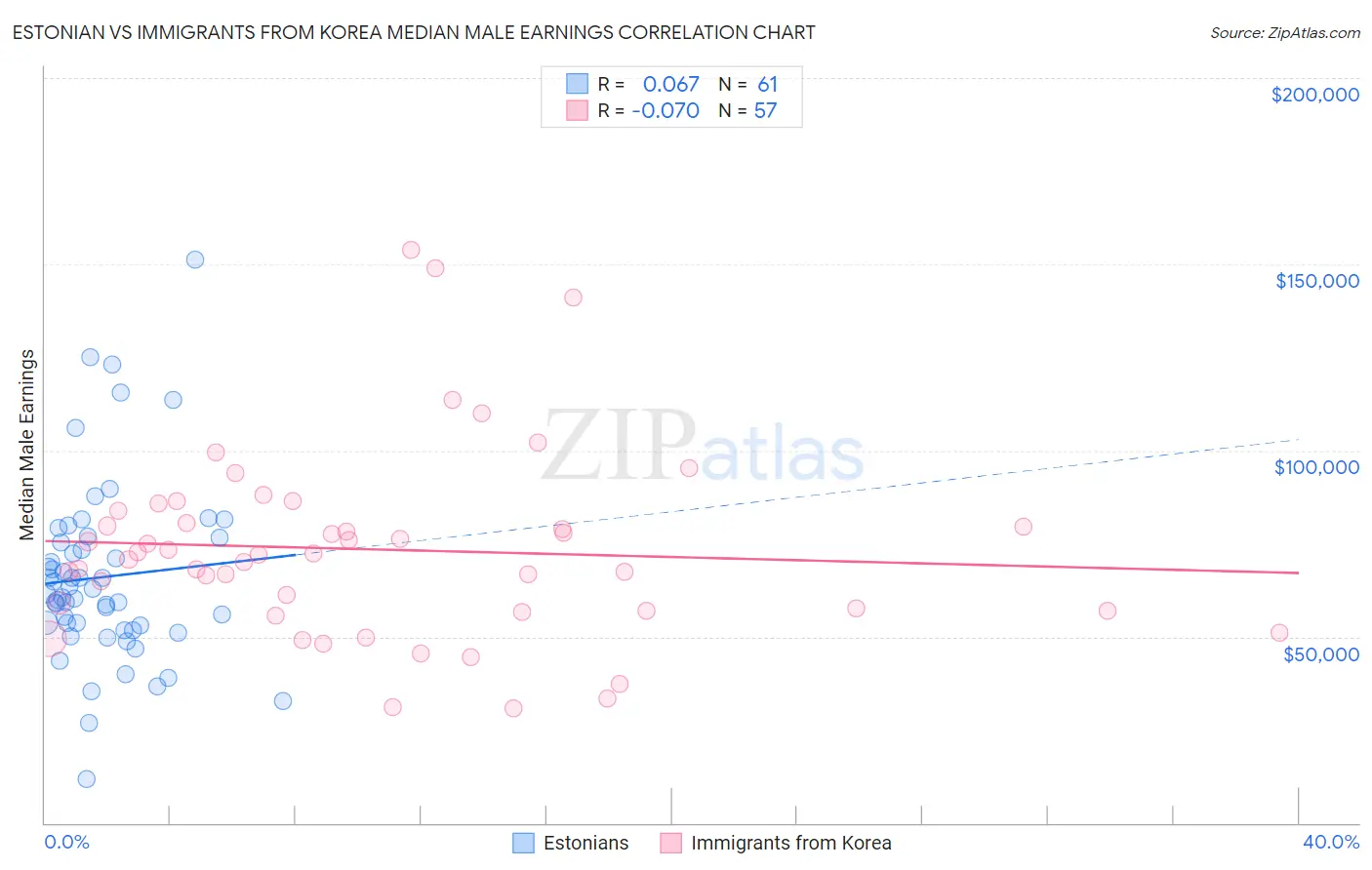 Estonian vs Immigrants from Korea Median Male Earnings