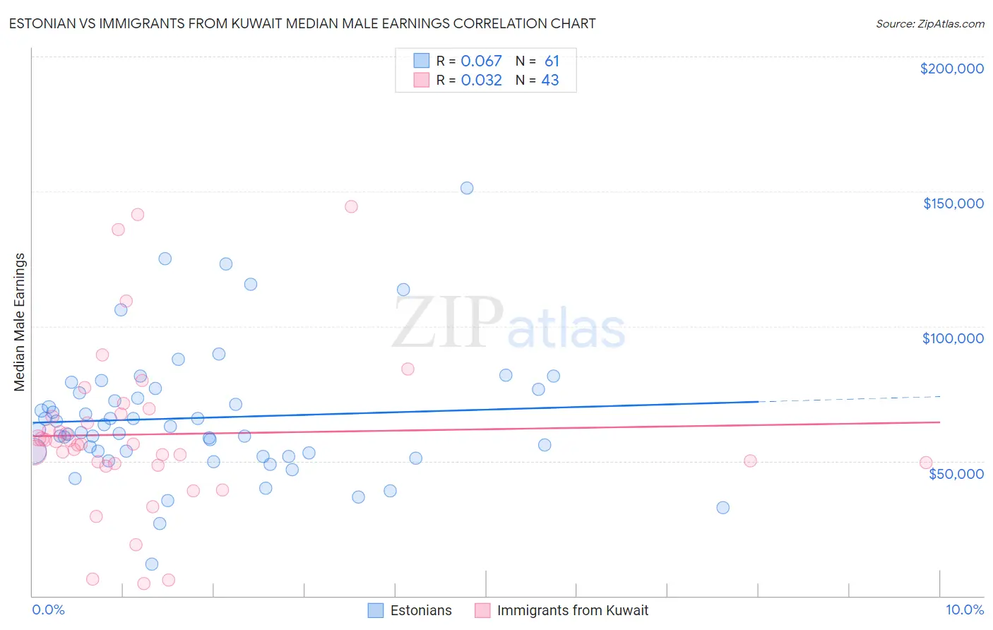 Estonian vs Immigrants from Kuwait Median Male Earnings