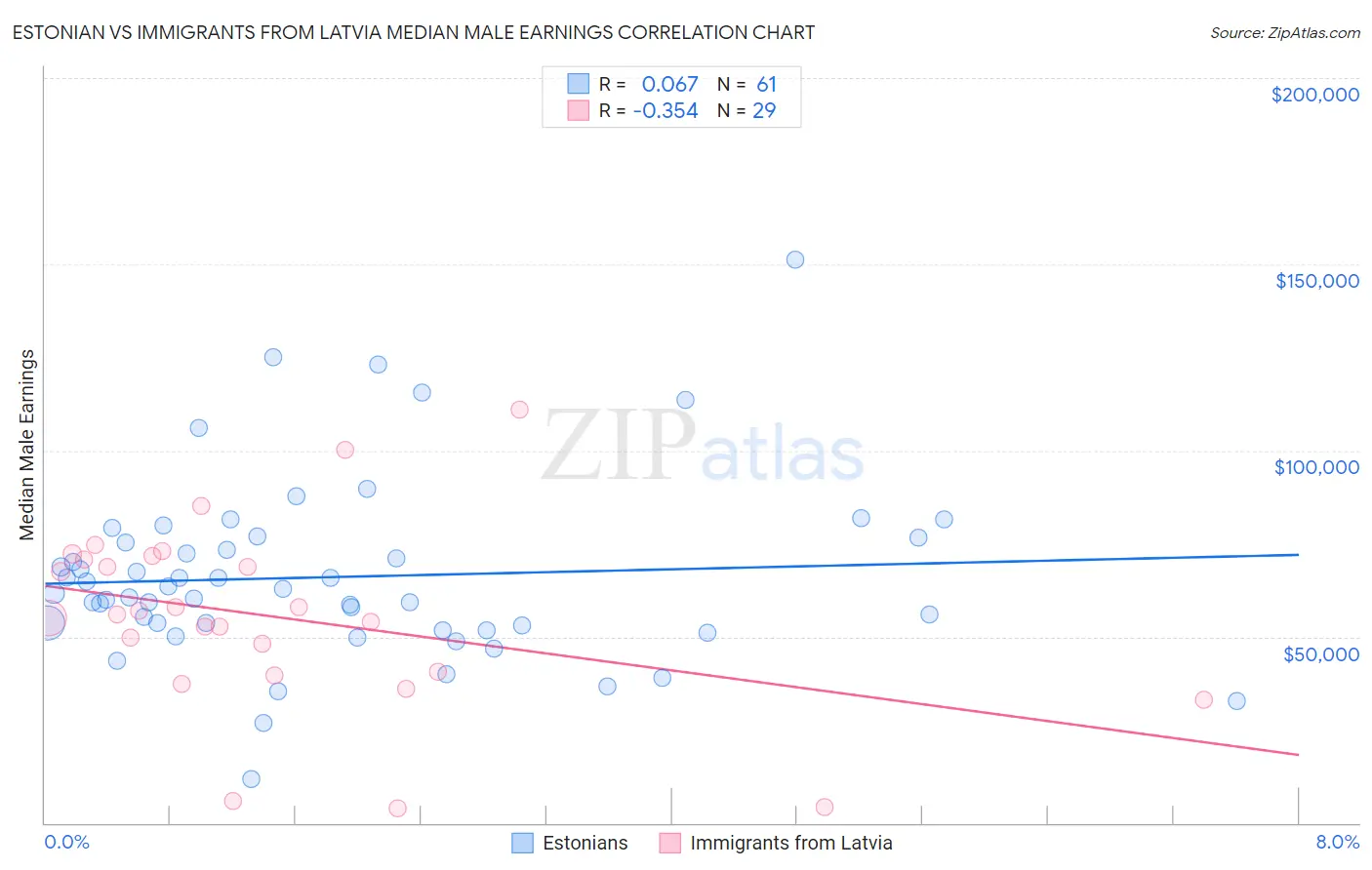 Estonian vs Immigrants from Latvia Median Male Earnings