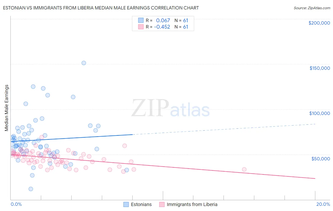 Estonian vs Immigrants from Liberia Median Male Earnings