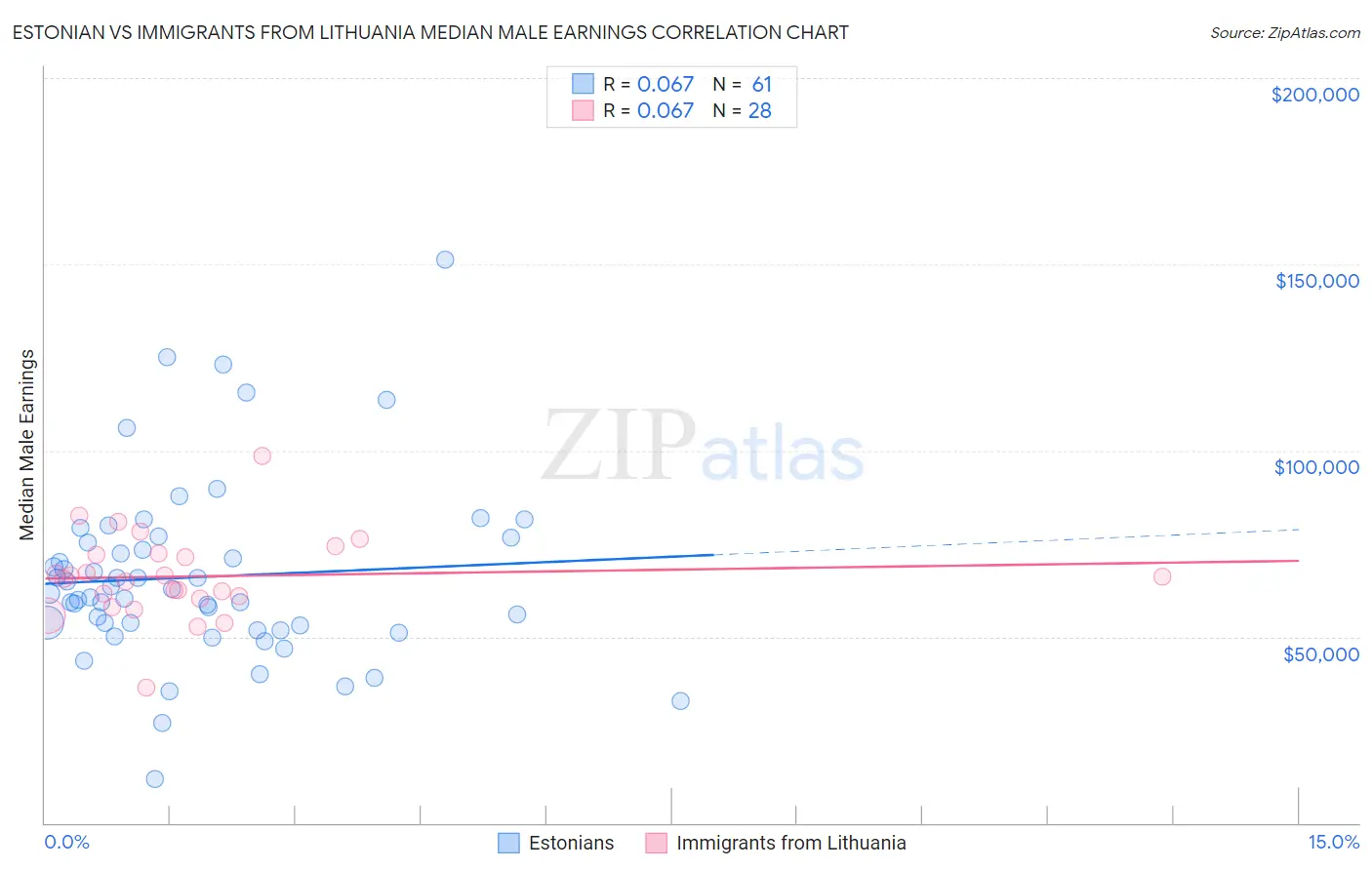 Estonian vs Immigrants from Lithuania Median Male Earnings