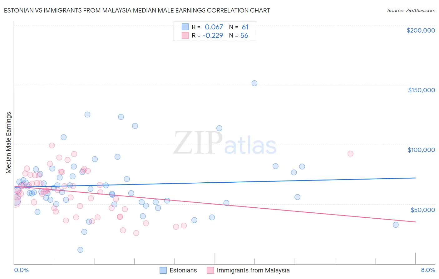 Estonian vs Immigrants from Malaysia Median Male Earnings