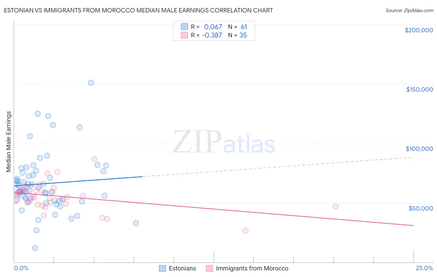 Estonian vs Immigrants from Morocco Median Male Earnings